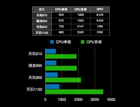 骁龙695和天玑900处理器哪个好