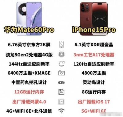 iPhone15Pro和华为Mate60Pro谁更强