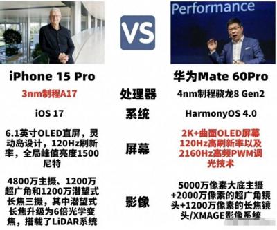 iPhone15Pro和华为Mate60Pro谁更强