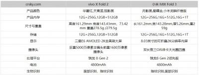 小米MIXFold3和vivoXFold2怎么选