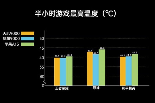 天玑9000对比A15