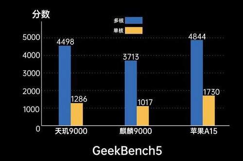 苹果a15和麒麟9000哪个好