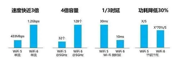 wifi5和wifi6网速差别