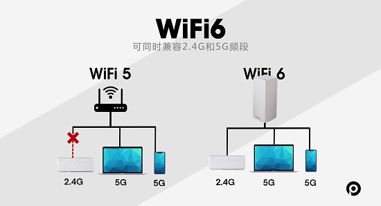 wifi5和wifi6穿墙效果哪个好