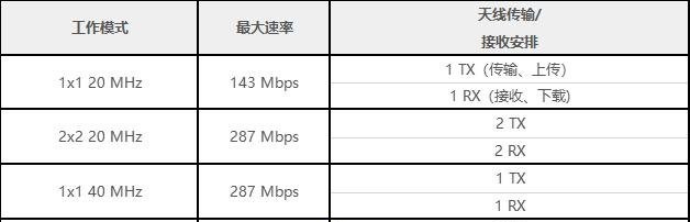 wifi5和wifi6网速差别