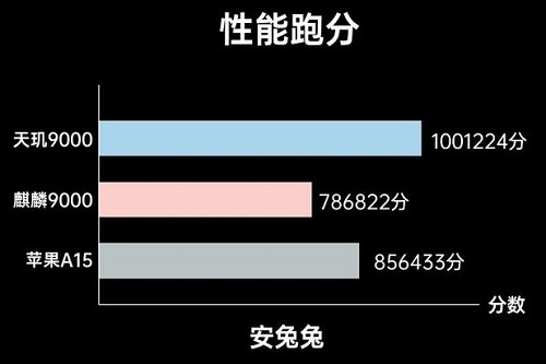 苹果a15和麒麟9000哪个好