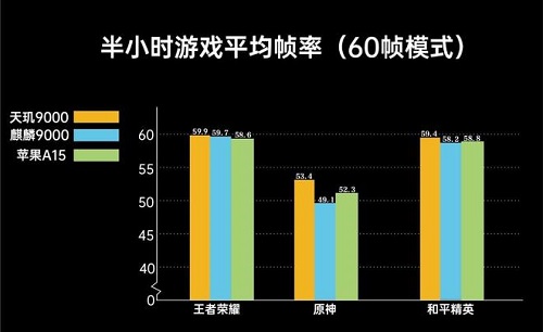 苹果a15和麒麟9000哪个好