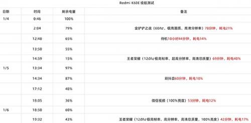 红米K60E掉电快不快