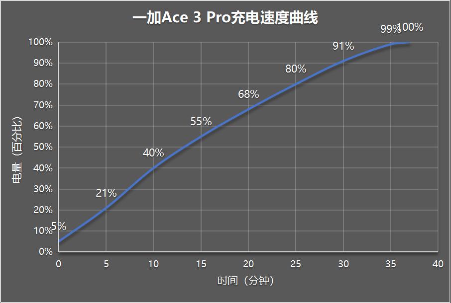 一加Ace 3 Pro评测：性能与质感的全面进化