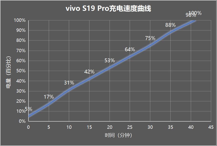 vivo S19 Pro评测：熟悉的配方 崭新的味道