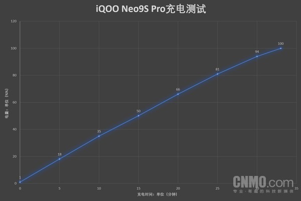 iQOO Neo9S Pro评测：天玑9300+旗舰芯 超值双芯战神