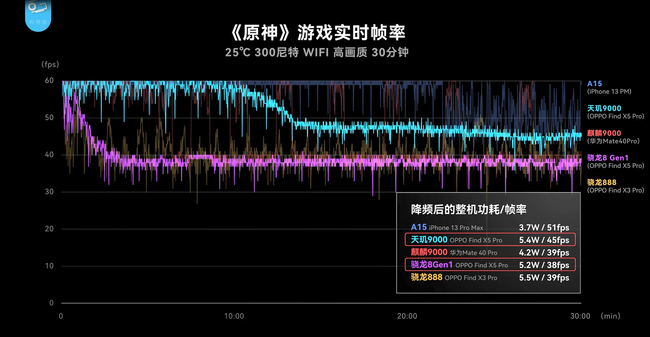 OPPO Find X5 Pro天玑9000性能测评