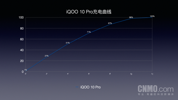 IQOO 10 Pro评价:200W快充，足以改变我们的生活方式。