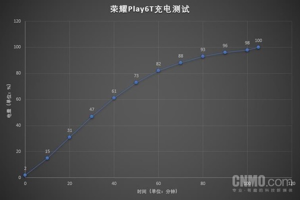 千元机荣耀Play6T评测