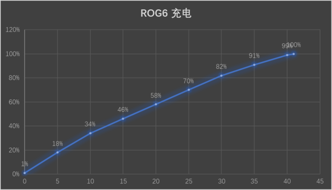 腾讯ROG游戏手机6性能&amp;游戏测试