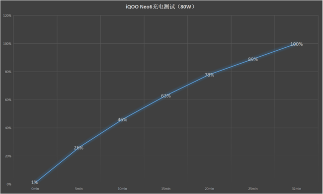 同价位不错的选择 iQOO Neo6评测