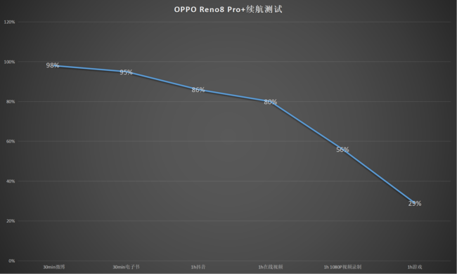 OPPO Reno8 Pro+高强度5小时续航测试