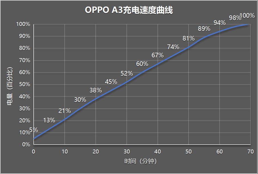 OPPO A3评测：一切为了更耐用