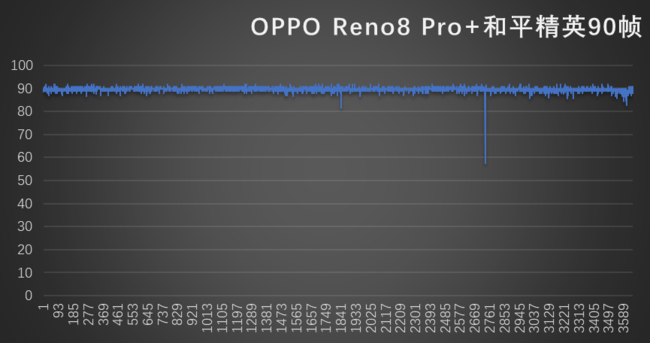 旗舰级OPPO Reno8 Pro+主力游戏手机