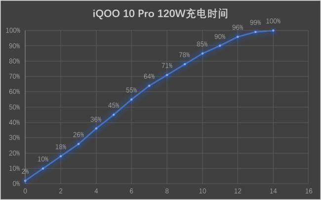 智能手机充电10分钟iQOO 10 Pro测评