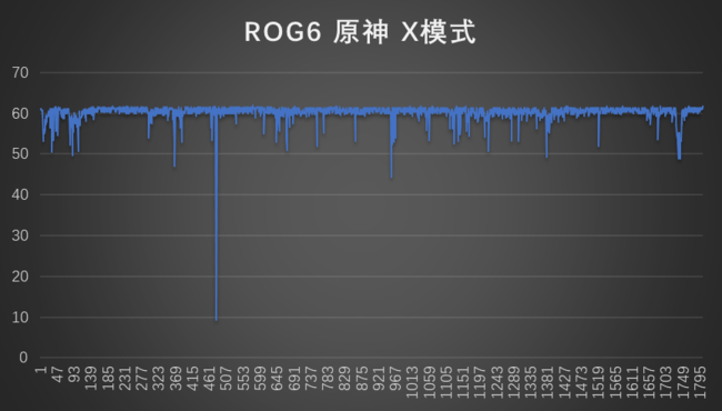 腾讯ROG游戏手机6性能&amp;游戏测试