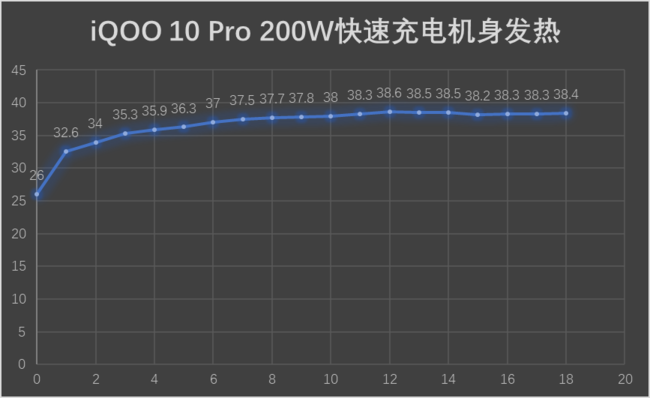 智能手机充电10分钟iQOO 10 Pro测评