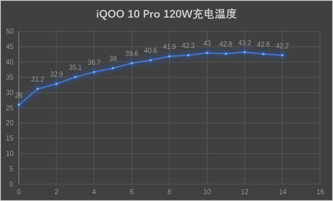 智能手机充电10分钟iQOO 10 Pro测评