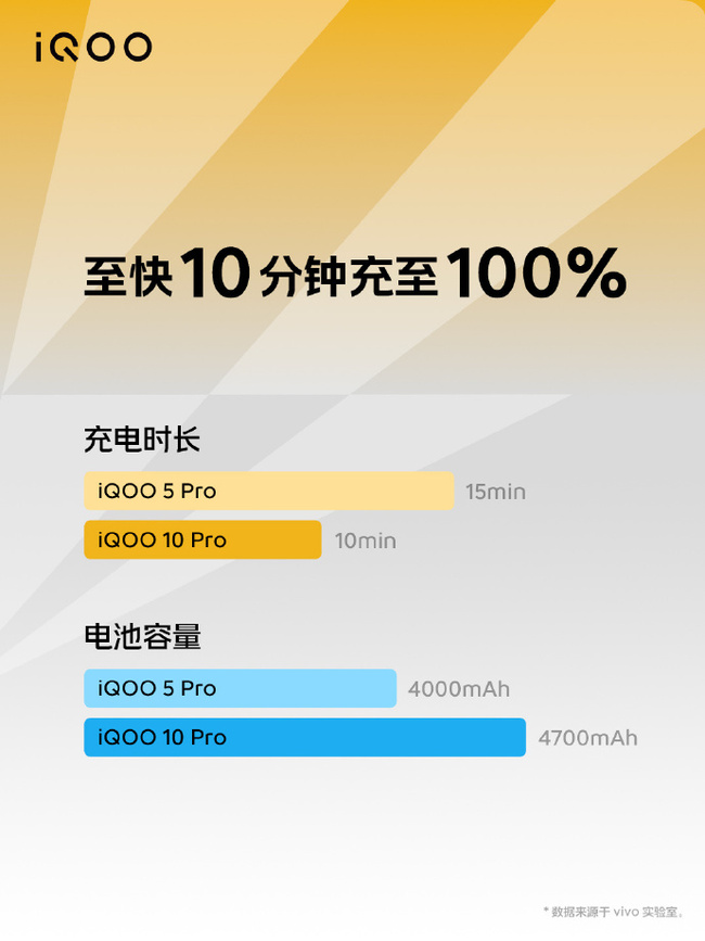 智能手机充电10分钟iQOO 10 Pro测评