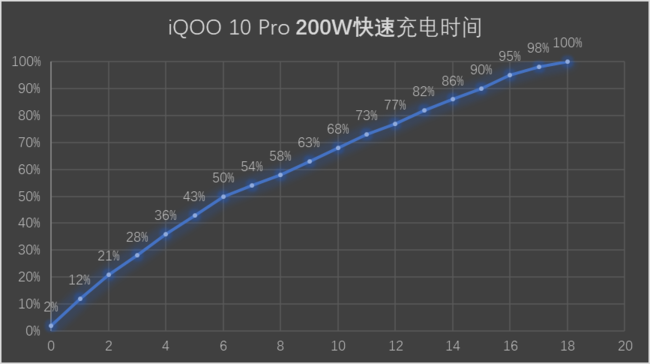 智能手机充电10分钟iQOO 10 Pro测评