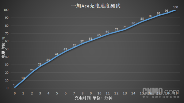 性能王牌 一加Ace评测