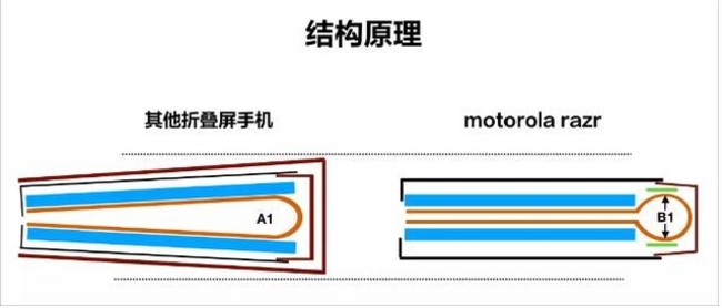 2022开启折叠屏主力时代 刀锋战士出鞘 moto razr