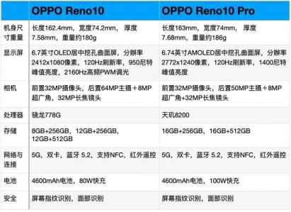 OPPOReno10和OPPOReno10Pro的区别