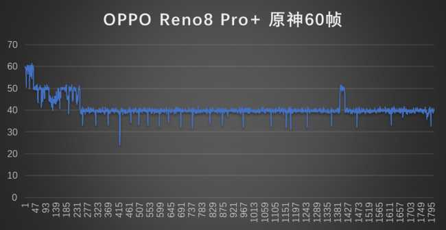 旗舰级OPPO Reno8 Pro+主力游戏手机