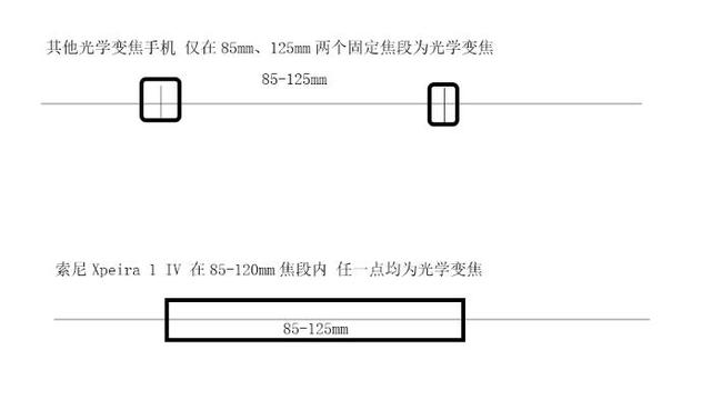 旗舰手机索尼Xperia 1 IV体验