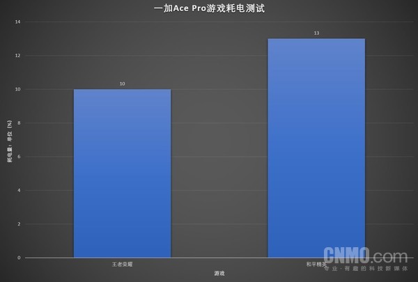 一加Ace Pro续航评测