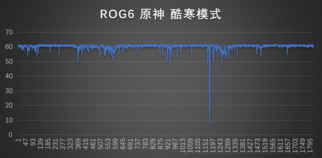 腾讯ROG游戏手机6性能&amp;游戏测试