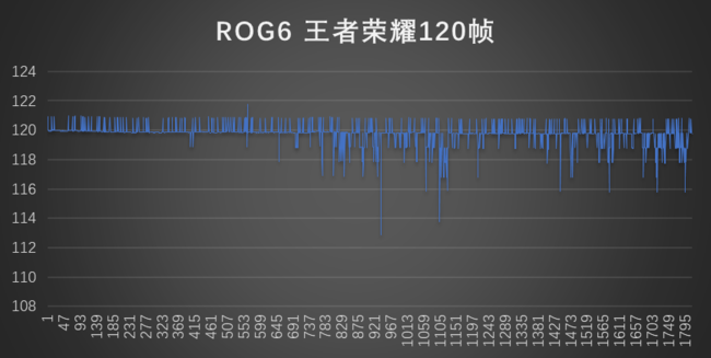 腾讯ROG游戏手机6性能&amp;游戏测试