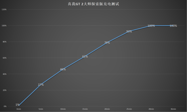 真我GT2大师探索版评测