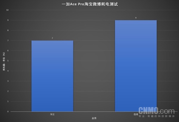 一加Ace Pro续航评测