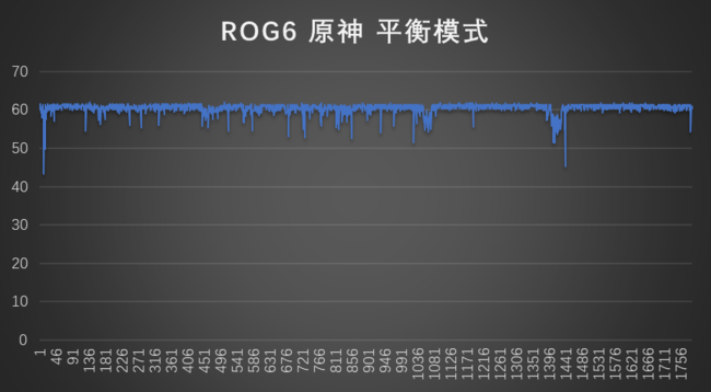 腾讯ROG游戏手机6性能&amp;游戏测试