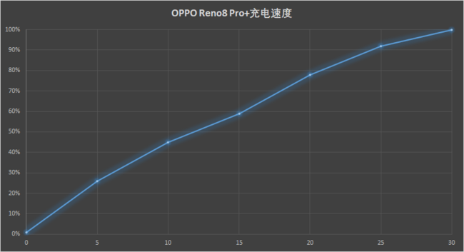 OPPO Reno8 Pro+高强度5小时续航测试