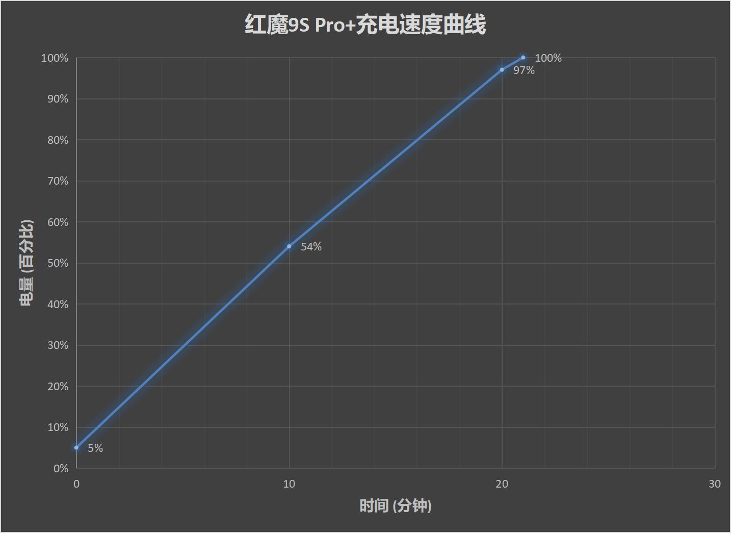 红魔9S Pro+评测：全球首发8Gen3领先版 游戏性能天花板