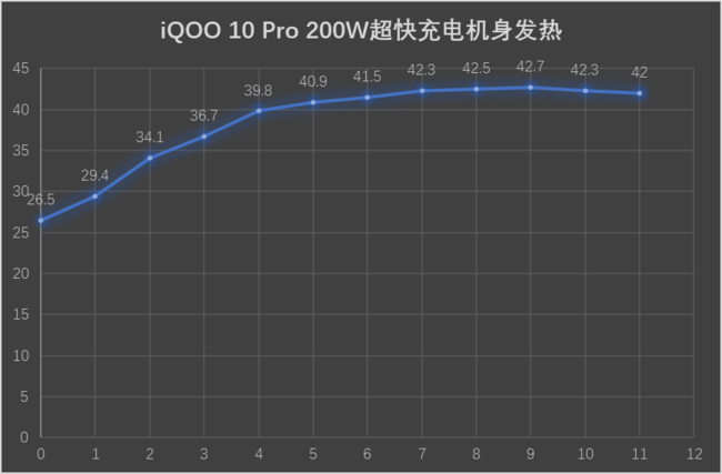 智能手机充电10分钟iQOO 10 Pro测评