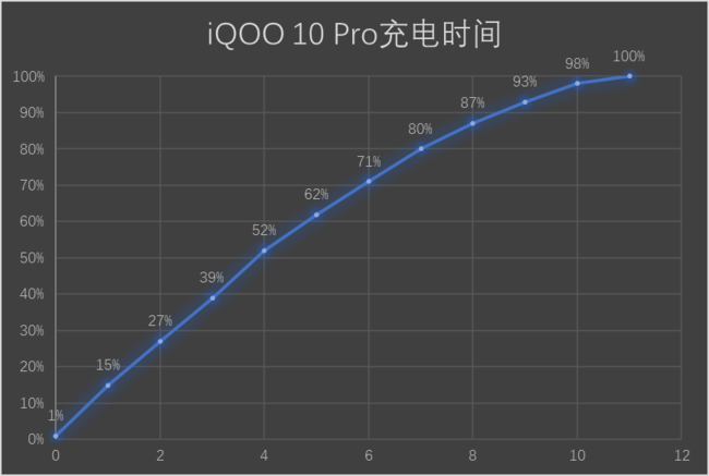 智能手机充电10分钟iQOO 10 Pro测评