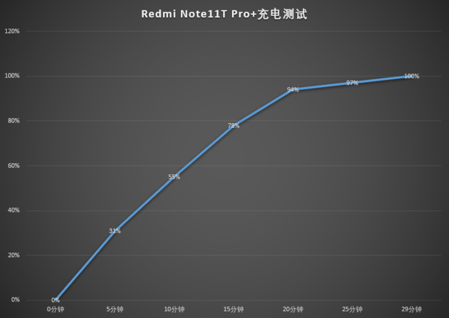 中端旗舰手机Redmi Note11T Pro+全面评测