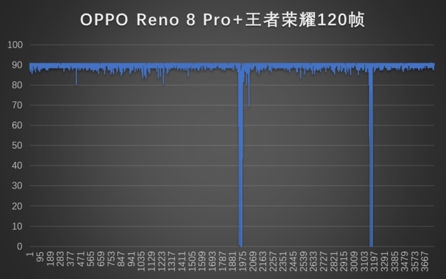 旗舰级OPPO Reno8 Pro+主力游戏手机