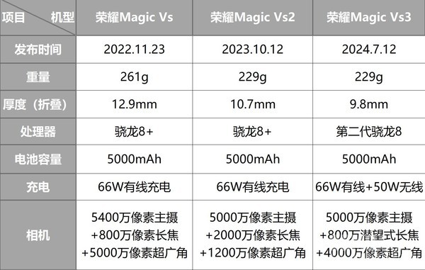 荣耀Magic Vs3评测：以轻薄铸全能 大折叠屏的守门员