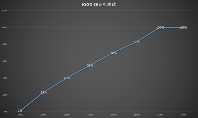 双电芯80W闪充加持 iQOO Z6评测