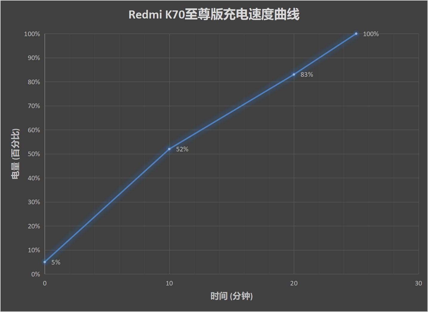 Redmi K70至尊版评测：天玑9300+最能打的一次