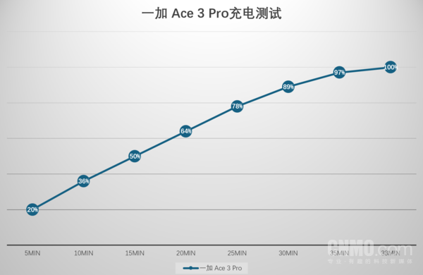 一加Ace 3 Pro电池评测：原神启动 榨干冰川